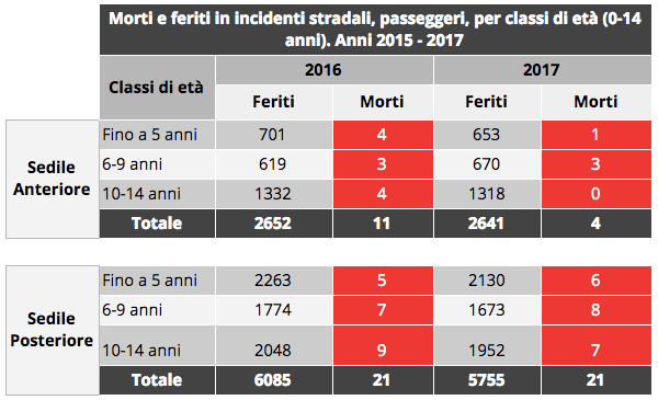 Normativa seggiolini auto 2019 polizia