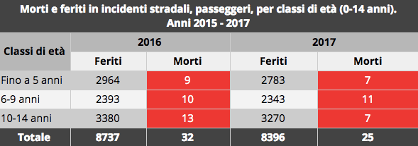 Tata - Dati incidenti stradali 2017