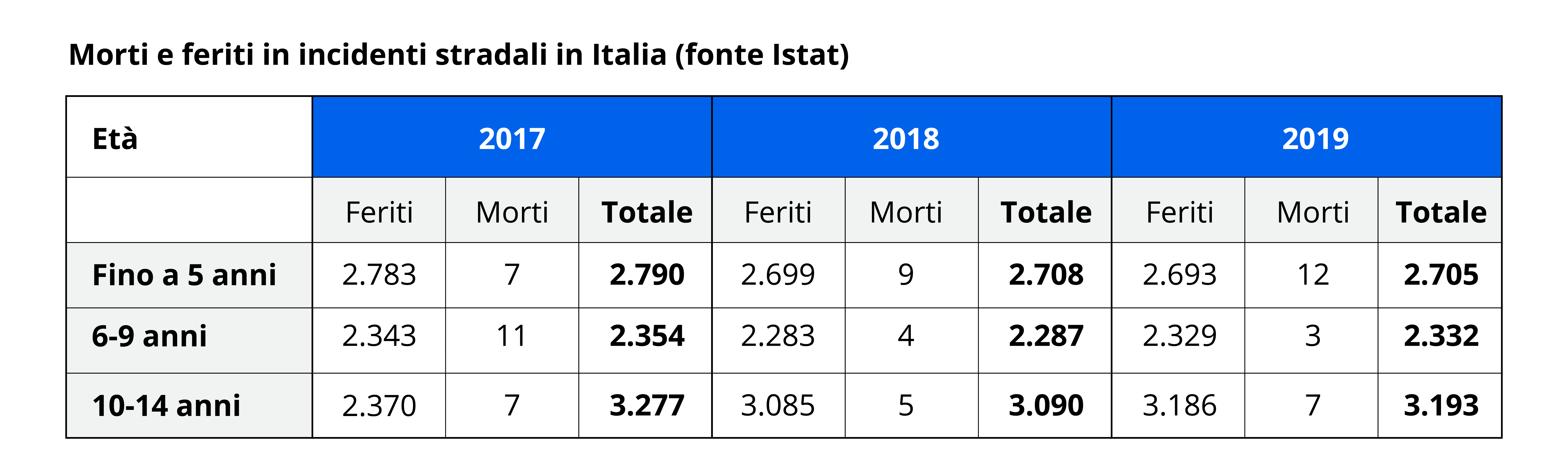 tabella incidenti stradali in Italia